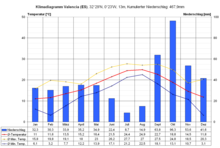 Mediterranean climate in Valencia