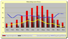 Climate diagram city Bonn