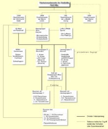 Command structure in the West - 1944