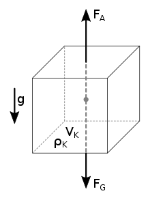 Density