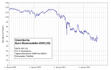 Price Development of a Greek Government Bond between January 2007 and August 2011