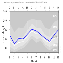 Precipitation diagram for Lemgo