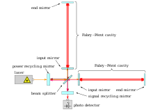O schemă simplificată a detectorului LIGO