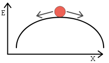 An unstable system leaves its initial state after an infinitesimal perturbation and does not return.