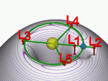 Lagrange-Punkte mit Gravitationsbohrungen