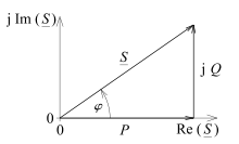 Power vector diagram and phase shift angle for sinusoidal voltages and currents in the complex plane