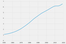 Population development in millions of inhabitants