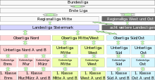 Hierarchy of the Austrian leagues using the example of Styria, from 2018/19 the Erste Liga was replaced by the 2. Liga