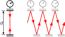 The light clock, a well-known thought experiment