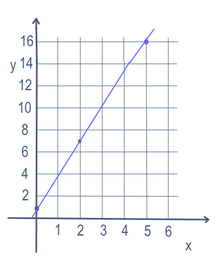 Equazione lineare per y=3x+1