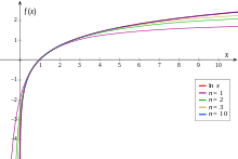 Illustration of the convergence of the adjacent artanh development for different numbers of summands