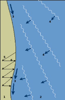 Schemat ilustrujący dryf morski 1=plaża 2= morze 3=kierunek prądu przybrzeżnego 4=nadchodzące fale 5=zmywanie 6=płuczka wsteczna