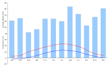 Climate diagram of Luxembourg City