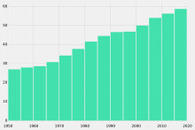 Development of life expectancy