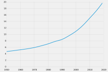 Population development in millions of inhabitants