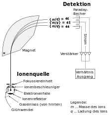 Simple mass spectrometer (schematic diagram)