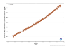 Mauna Loa Svovlhexafluorid-tidsserier.