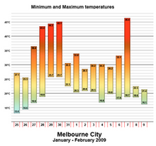 Temperaturkurve für Melbourne während der Hitzewelle.