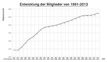 The number of club athletes in MV has risen steadily since 1991.
