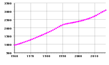 Population development of Mongolia from 1960 to 2017 (data from FAO)