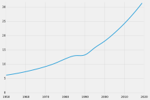 Population development in millions of inhabitants