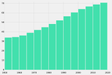 Development of life expectancy