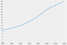 Population development in millions of inhabitants