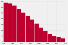 Trends in infant mortality (deaths per 1000 births)