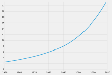 Population development in millions of inhabitants