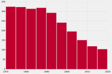 Trends in infant mortality (deaths per 1000 births)