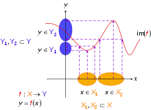Non-injective function