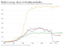 Share of electricity generation from nuclear energy per country . 