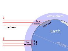 Illustrazione di come la luce del sole si diffonde su una superficie maggiore nelle regioni polari.