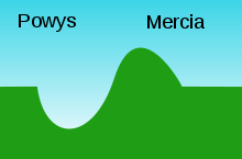 Sección transversal esquemática del dique de Offa, que muestra el diseño destinado a proteger a Mercia contra los ataques/incursiones de Powys.