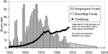 Oil discoveries from 1930 to 2050 and production until 2001, source: ASPO