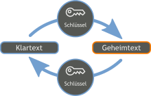 Encryption and decryption with the same key (symmetrical procedure)