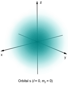 Representation of the probability density of the 1s orbital with the aid of a (very fine) point cloud