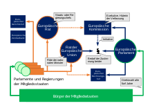 Political system of the European Union: the seven institutions of the EU in dark blue.