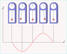 Graphique du déplacement du pendule en fonction du temps
