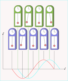 Deux pendules peuvent avoir la même période mais ne pas osciller ensemble. On dit que les pendules sont déphasés l'un par rapport à l'autre.