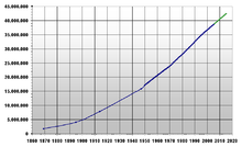 Population development 1869 to 2015 (green: projection)