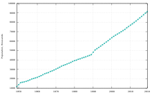 Population development of Israel since 1949
