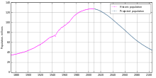 Population development (million)