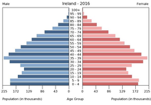 Piramide demografica dell'Irlanda 2016 che mostra l'invecchiamento della società