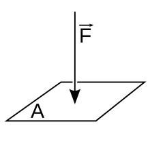 Here the force F is perpendicular to the surface A