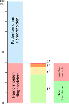The prevalence of hemorrhoids according to an Austrian study from 2011.