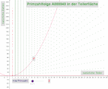 Prime number sequence in the divider surface