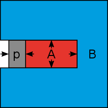 Fig. 2 Equalization of the osmotic pressure by means of a piston