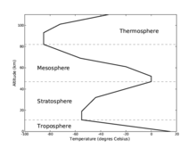 Temperatura la diferite altitudini