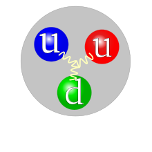 Jedná se o proton. Skládá se ze tří kvarků. Všechny kvarky mají různé barvy, protože jsou uzavřeny.